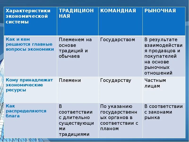 Таблица главные вопросы экономики 8 класс Обществознание. Типы экономических систем. Экономические системы таблица. Типы экономических систем таблица.