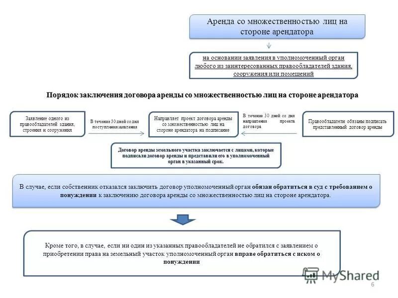 Продажа право заключения договора аренды. Договор аренды. Договор с множественностью лиц. Договор аренды земельного участка. Договор аренды со множественностью лиц на стороне арендатора.