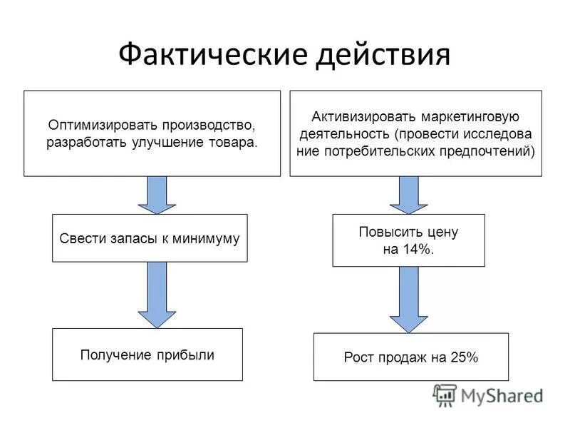 Фактические действия по договору