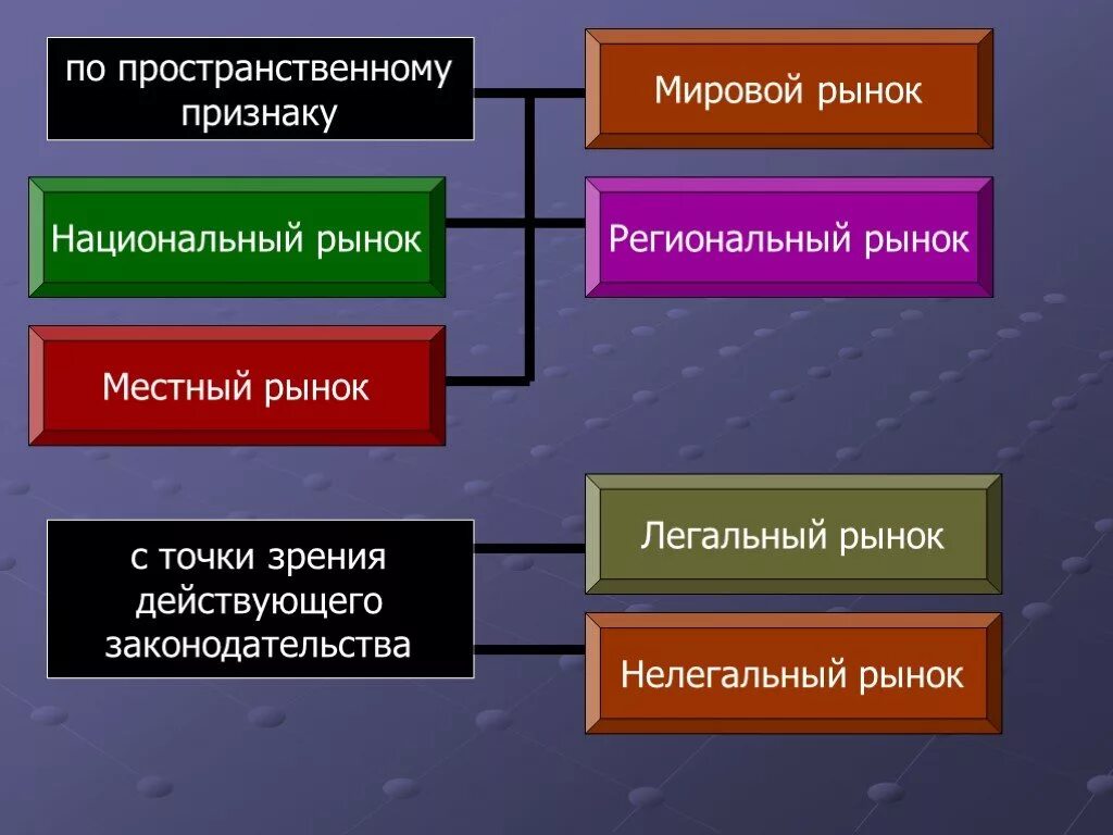 Мировой рынок представляет. Местный рынок региональный рынок национальный рынок мировой рынок. На рынке. Классификация Мировых рынков. Виды региональных рынков.