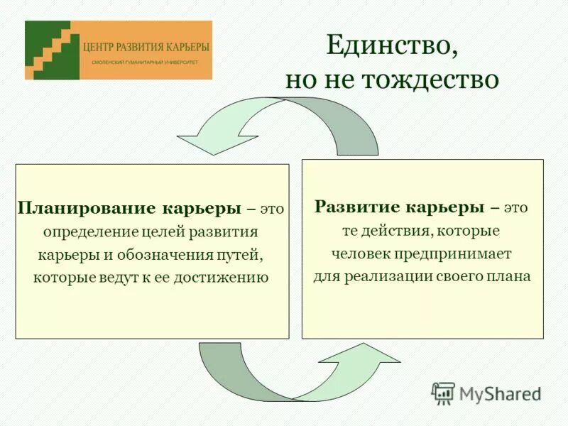 Условия построения карьеры. Условия карьерного роста. Планирование и развитие карьеры. Этапы карьеры таблица. Условия формирования карьеры.