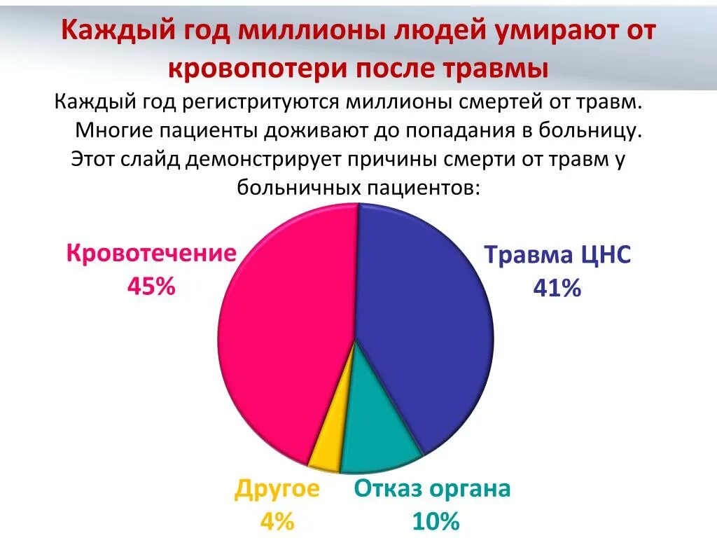 Смертность от кровотечений статистика. Статистика смертей от кровотечения. Статистика смертности от кровопотери. Статистика смертности от кровотечений в России.