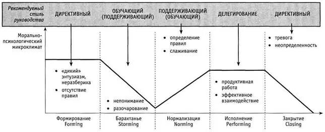 Стили руководства в зависимости от этапа развития группы. Стили управления командой. Цикл формирования команды. Этапы формирования команды по Такману.