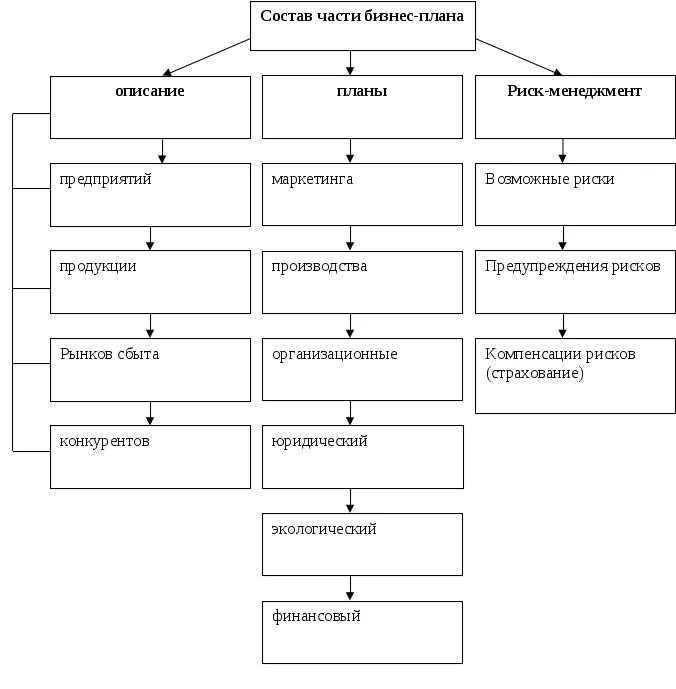 Схема составления бизнес плана пример. Составляющие бизнес плана схема. Примерная схема бизнес плана. Бизнес план схема пример. Бизнес план шаблон