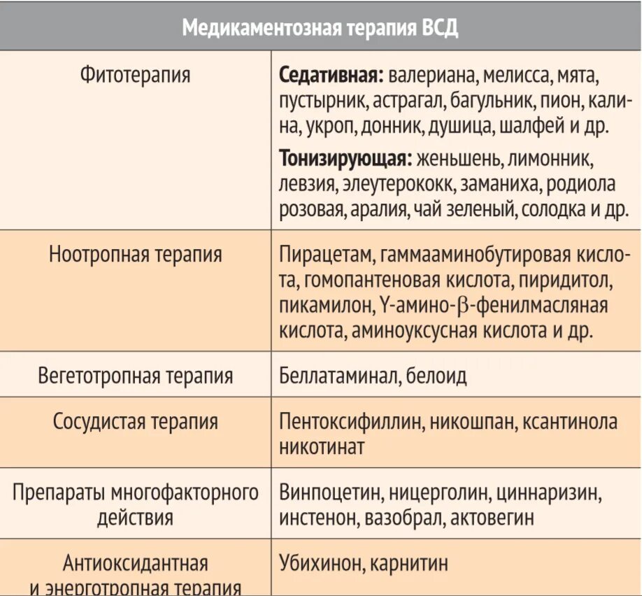 ВСД лечение. Медикаментозная терапия при ВСД. Препараты при вегетососудистой дистонии. ВСД по вегетативному типу. Чем лечить вегето сосудистую дистонию