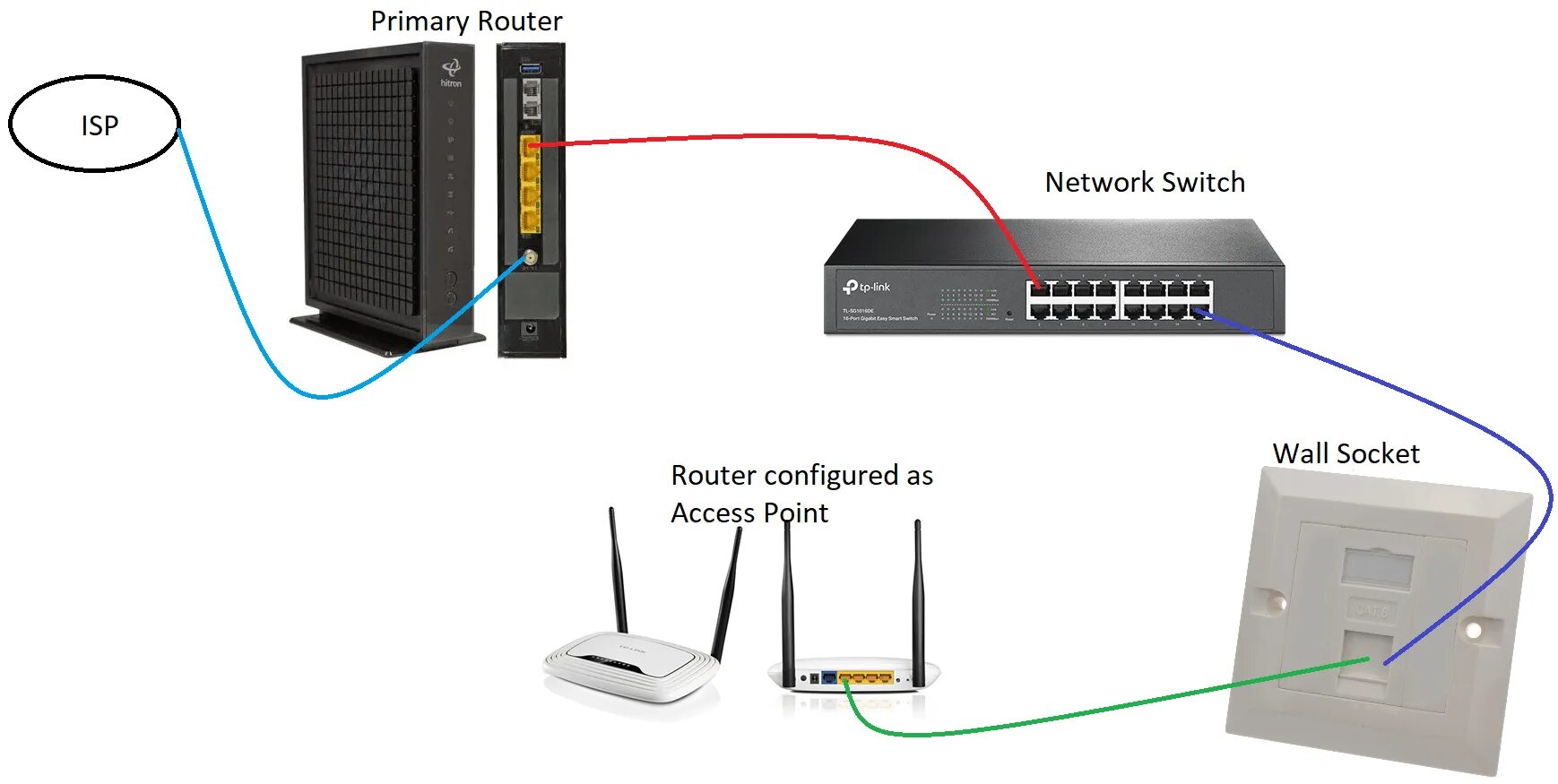 Router connection. Коммутатор vs роутер. RX-22311 роутер. Роутер connect. Схема точки доступа WIFI С ИБП.