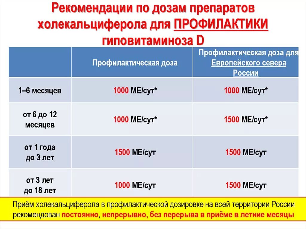 Дозировка витамина д профилактика