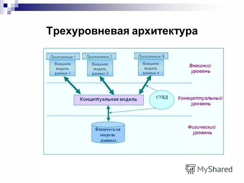 Трехуровневая модель данных. Трёхуровневая архитектура систем баз данных. Трехуровневая модель субд по ansi. Архитектура системы баз данных. Трехуровневая модель данных.
