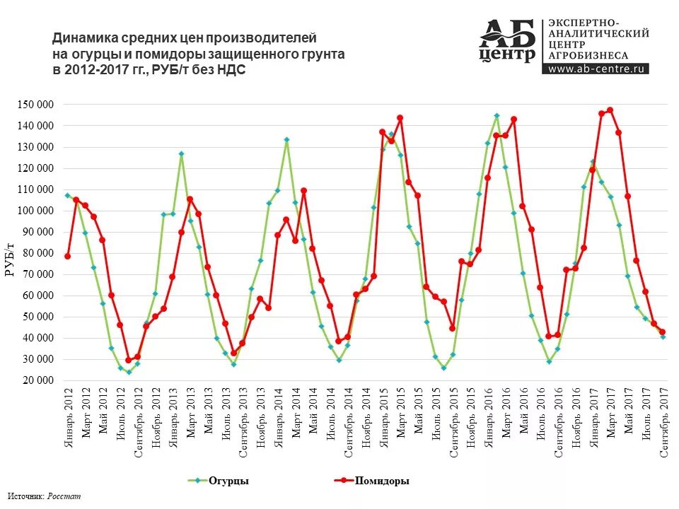 Изменение сезонности. Сезонные колебания цен. Динамика цен. График сезонности овощей. Графики сезонный.