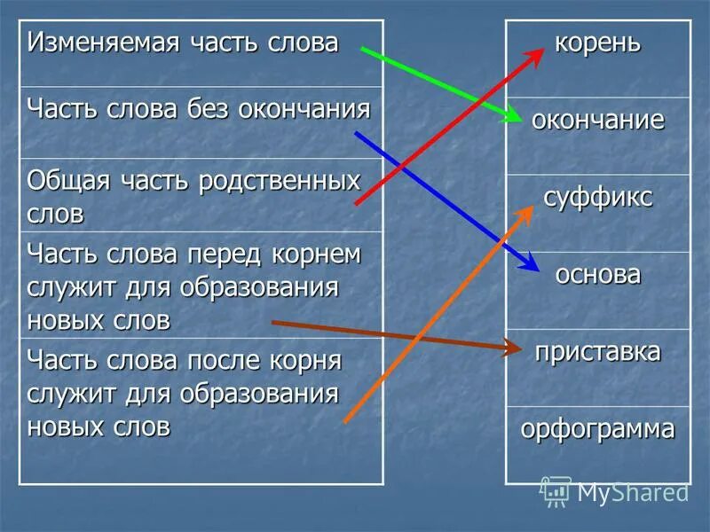 Какие слова без окончаний. Изминяемоя часть слово. Корень это изменяемая часть слова. Часть изменяемого слова без окончания. Окончание это изменяемая значимая часть слова.