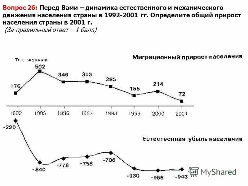 График естественного и миграционного прироста. Миграционный прирост. Миграционный прирост населения. Миграционный прирост график. Миграционный прирост в 2017 году