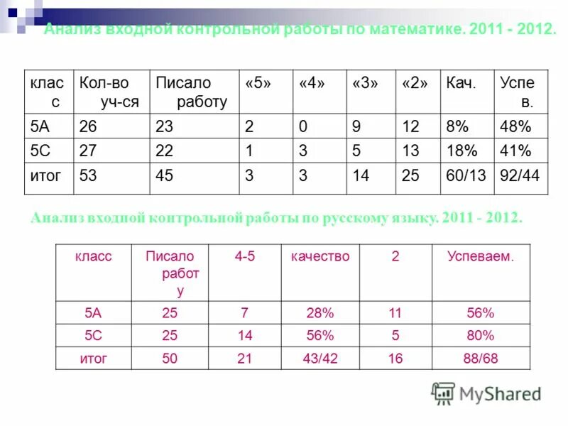 Анализ контрольной по английскому языку. Анализ контрольных работ в начальной школе по ФГОС образец. Анализы по контрольным работам. Анализ контрольной по математике. Таблица для анализа контрольных работ в начальной школе.