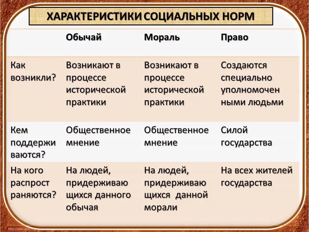 Соц нормы общество. Основные формы социальных норм. Виды социальных норм и характеристики. Характеристика основных видов социальных норм. Характеристика социальных норм.