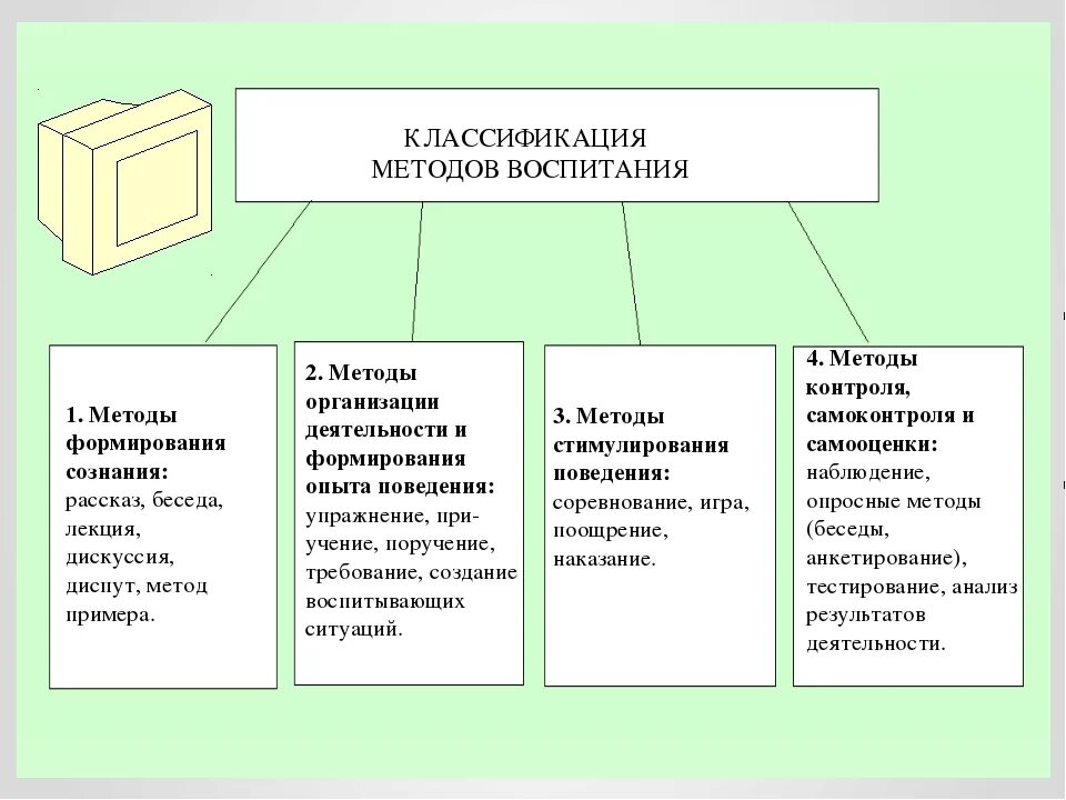 Характеристики средств воспитания. Схема классификации методов воспитания. Методы воспитания классификация методов воспитания. Схема классификации методов воспитания в педагогике. Классификация методов воспитания таблица.