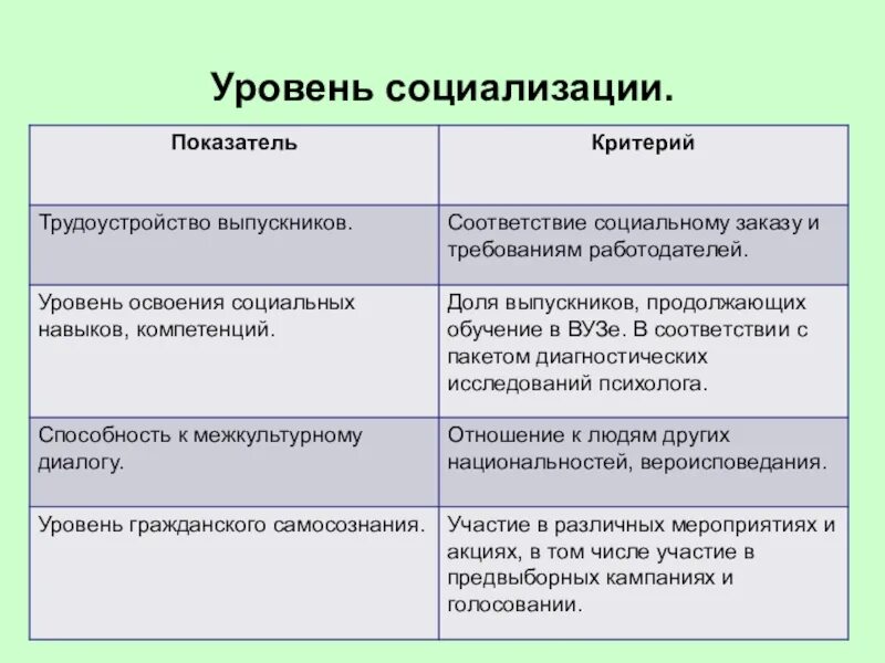 Этапы вторичной социализации. Этапы и уровни социализации.. Уровни социализации. Уровень (степень) социализации. Уровни социализации личности.