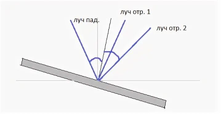 Угол отражения равен 45. Гладкая поверхность отражающая свет. угол отражения задания. определи, какой из углов на рисунке будет являться углом отражения..