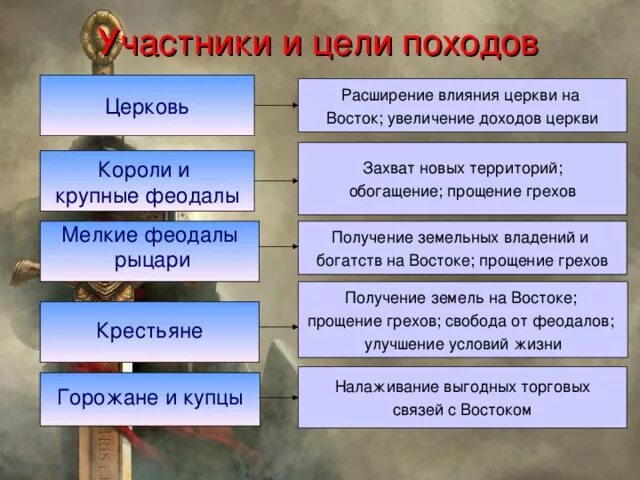 Цели крестовых походов. Участники крестовых походов. Цели участников крестовых походов Церковь. Цель крестов ОГО похожа. Представители каких слоев населения принимали участие