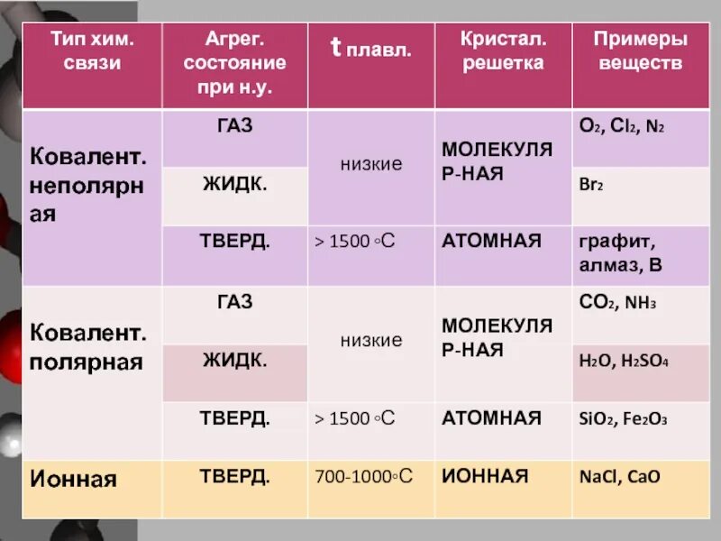 Fe химическая связь. Вид химической связи o3. Тип хим связи al. Fe Тип связи.