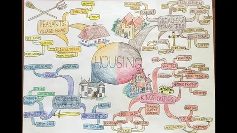 Mind map house