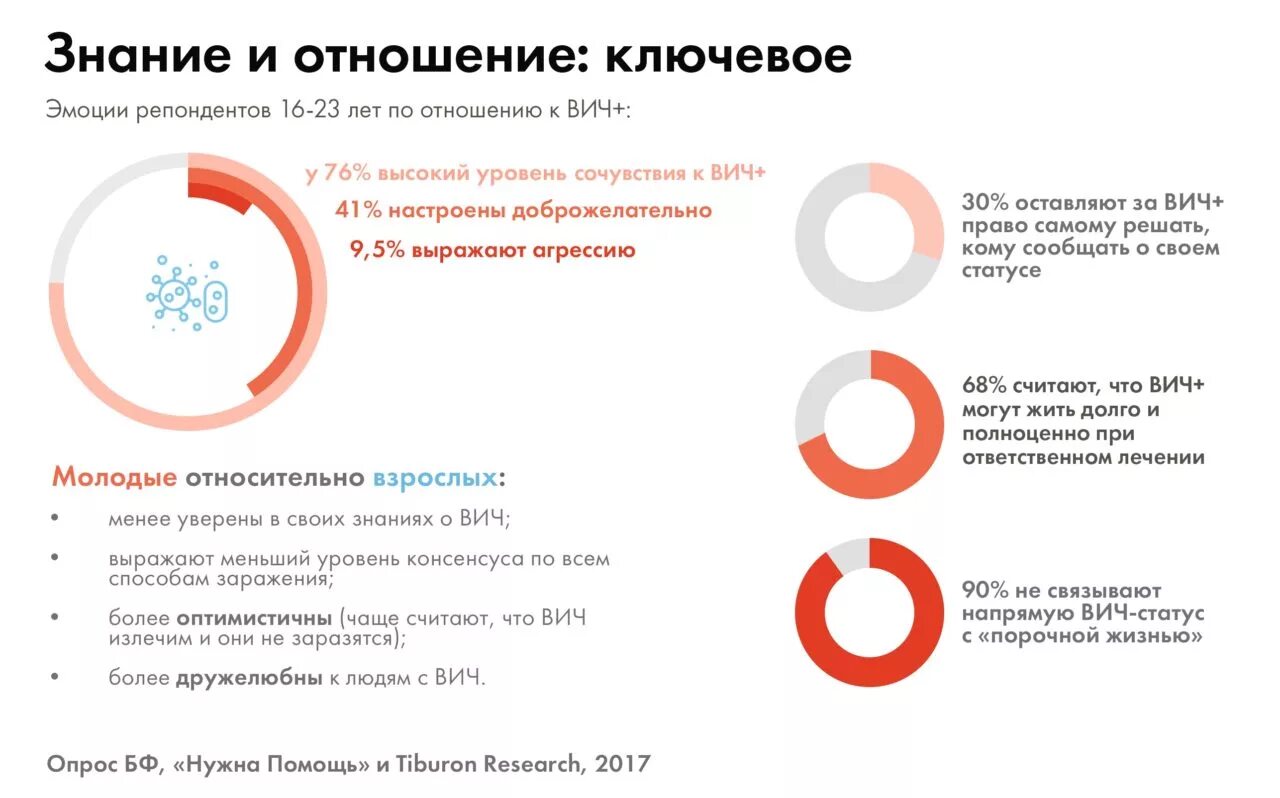 Вич статус ребенка. ВИЧ статус. ВИЧ опрос. Положительный ВИЧ статус. Опрос про СПИД.