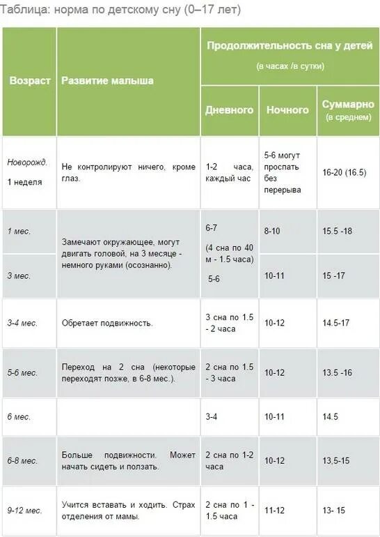 Сколько должен бодрствовать ребенок в 1. Таблица норм сна и бодрствования для детей. Нормы дневного сна у детей до 2 лет. Нормы сна и бодрствования ребенка по месяцам. Таблица нормы детского сна.