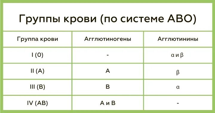 Кровь четвертая отрицательная у мужчины. Группы крови ав0 таблица. Группы крови по системе ав0 таблица. Система ав0 группы крови. Наследование групп крови системы ав0.