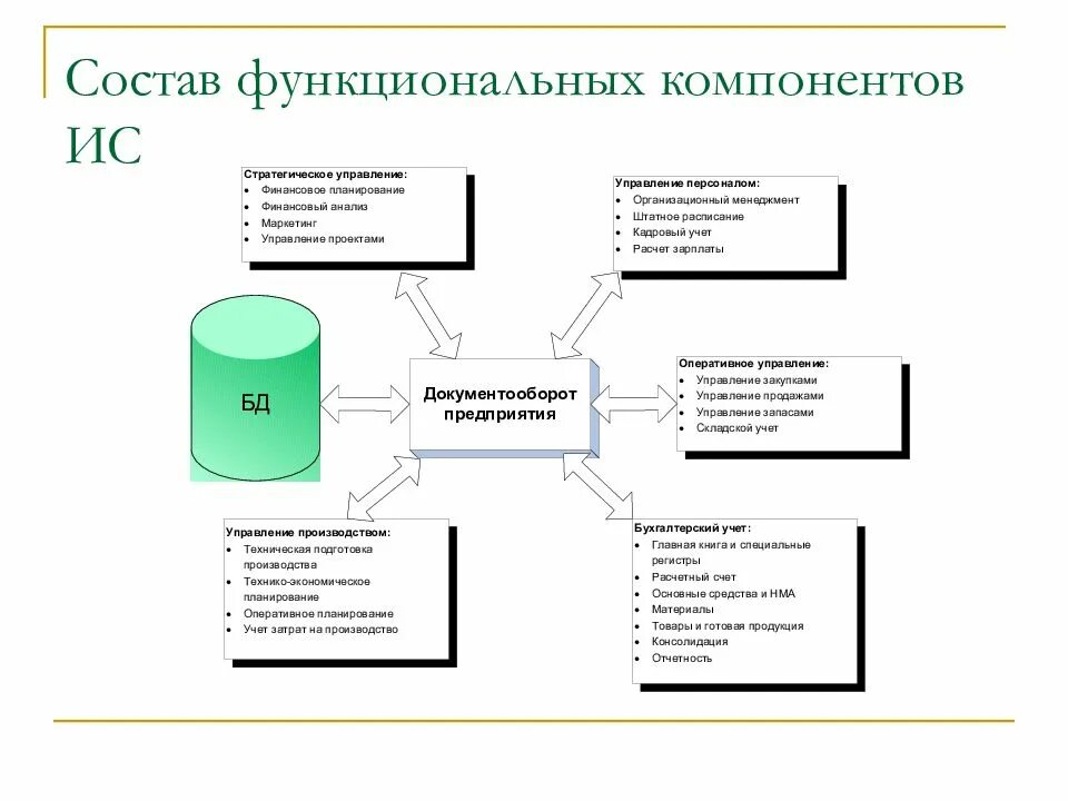 Структура компонентов информационной системы. Типовые функциональные компоненты информационных систем. состав функциональных компонентов ис. схема компонентов ис. составляющие информационной системы.