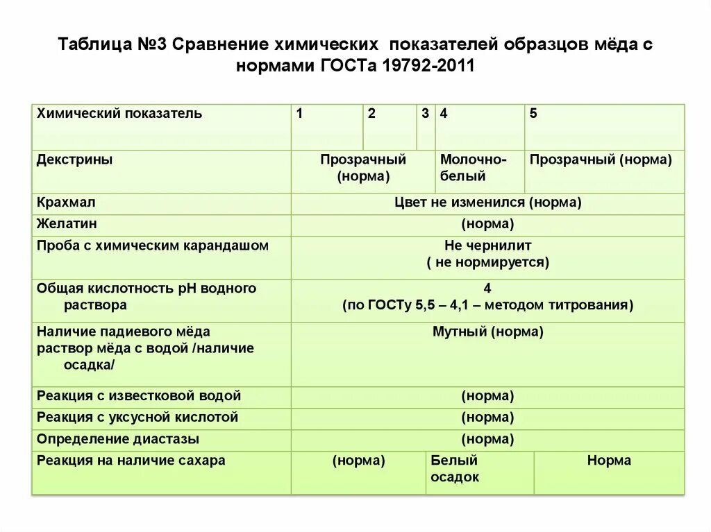 химический состав цветочного меда. состав мёда натурального химический. физико химические показатели меда показатели меда. брожение меда. рн меда.