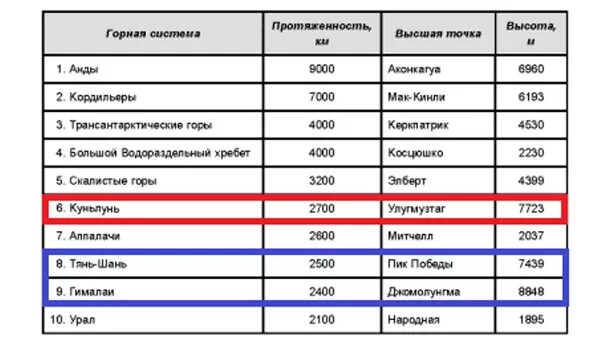 Какая из перечисленных линий имеет наибольшую протяженность. Самые высокие горы в мире таблица. Самые высокие горы России таблица.