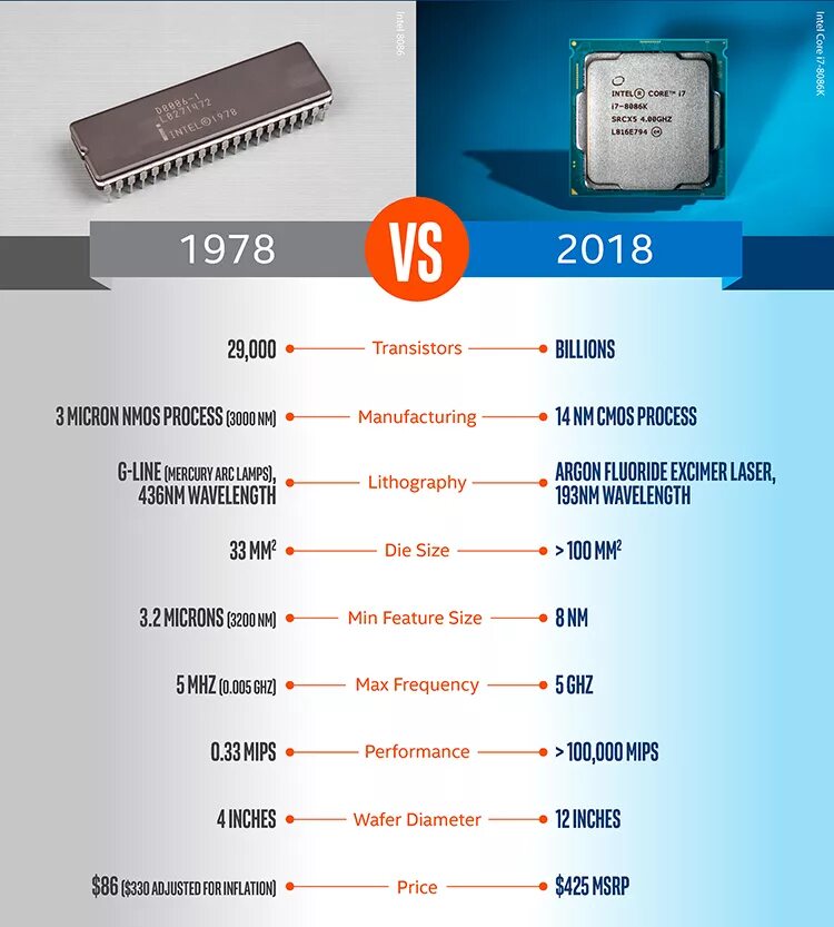 Гр проц. Процессор интел 8086. процессор 8086 характеристики. эволюция процессоров intel 1. процессоры intel core хронология.