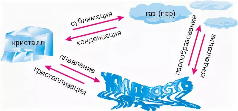 Сублимация физика 10 класс. Сублимация это в физике. Примеры сублимации в физике. Сублимация физика примеры. Сублимация и десублимация.