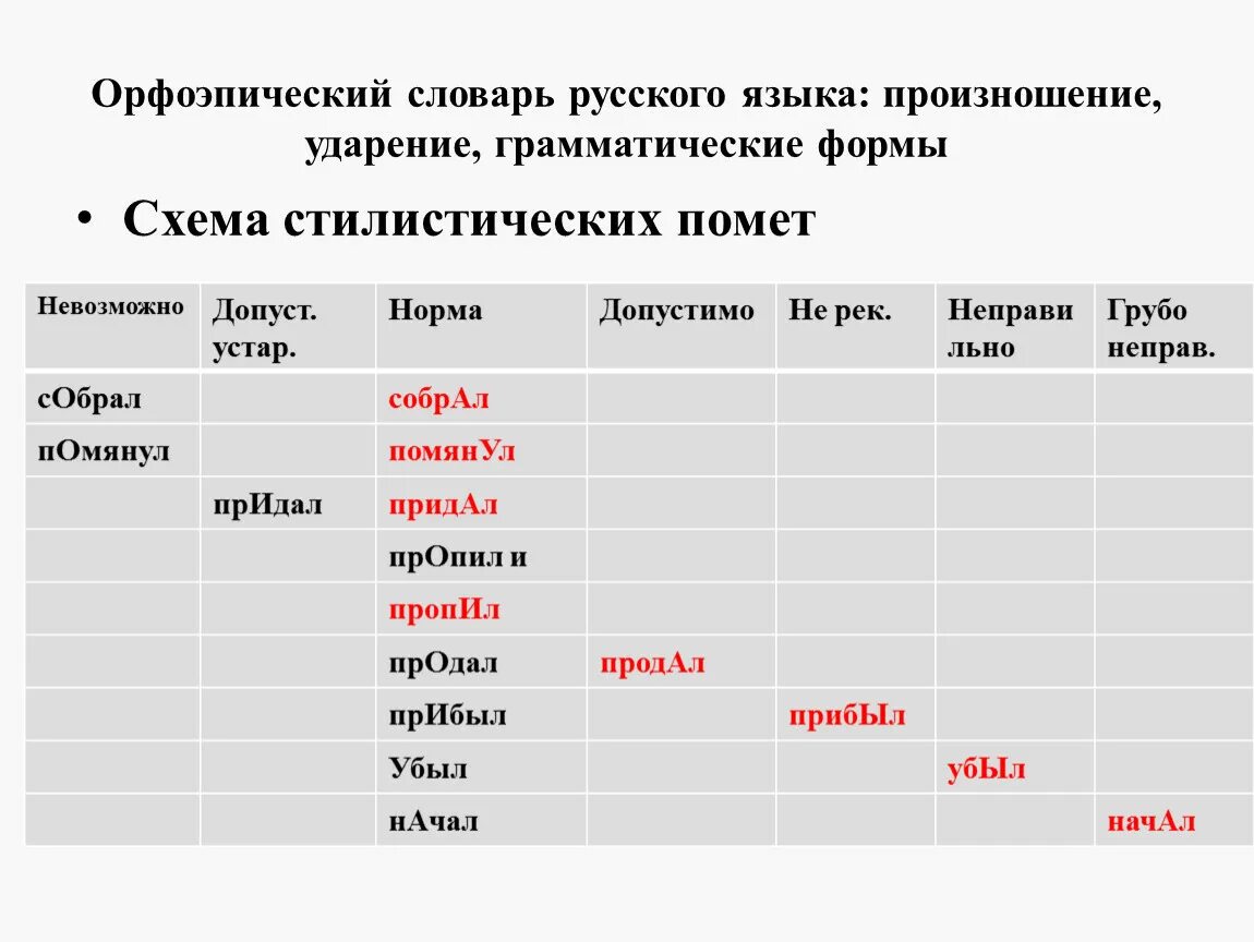 Орфоэпический словарь русского языка произношение ударение. Орфоэпический словарь русского языка Аванесова р. и.. Основные формы русского произношения и ударения. Орфоэпический словарь русского языка ударение в словах. Словарь произношений русских слов