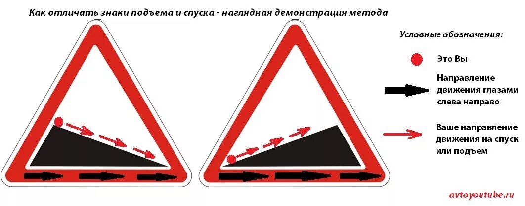 Как легко отличать. Знак спуска и подъема как отличить. Дорожные знаки спуск и подъем как отличить. Знак подъем и спуск как различить. Знаки крутой спуск и крутой подъем.