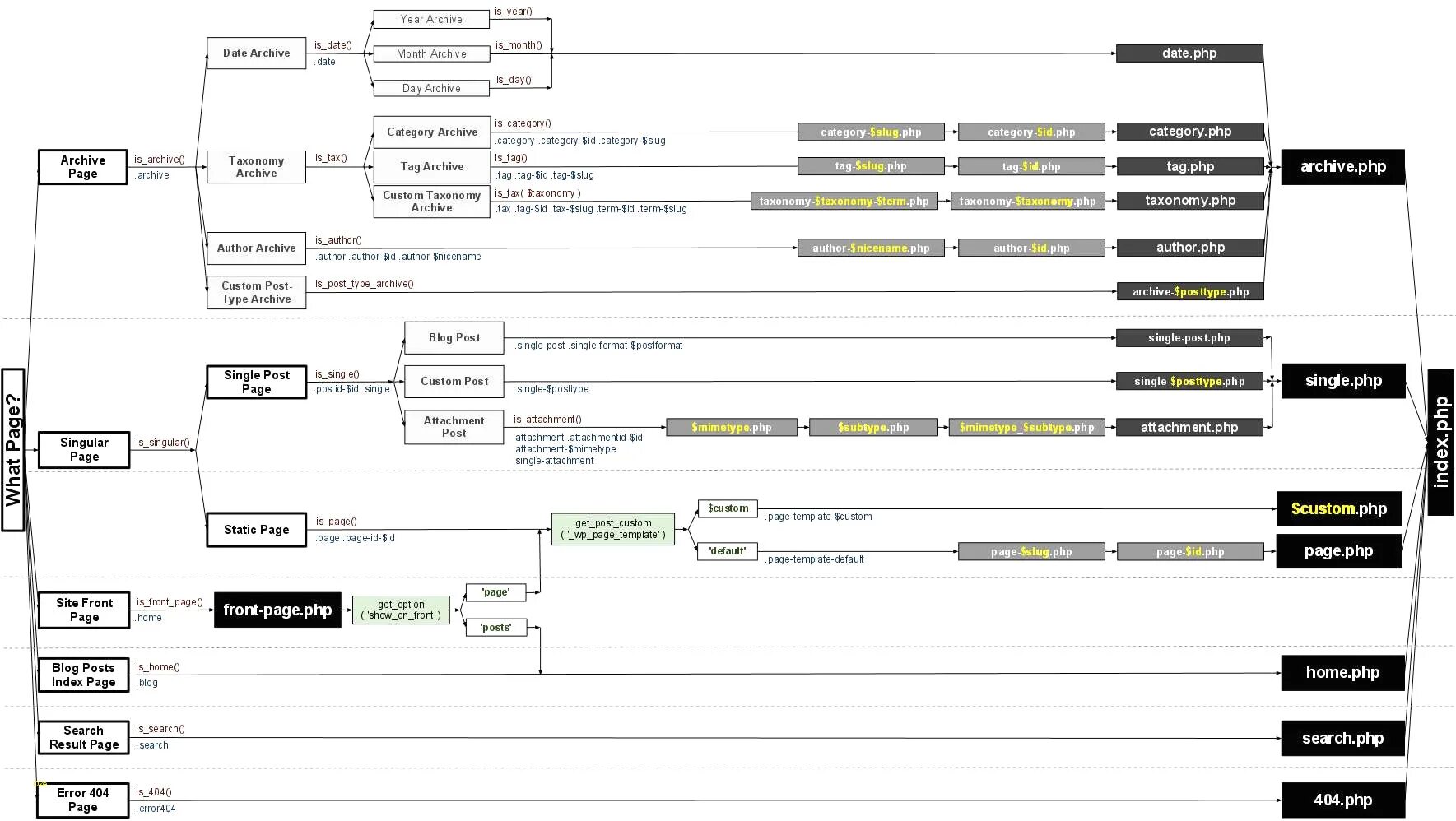 Archive page. Wp иерархия шаблонов. Иерархия шаблонов WORDPRESS. WORDPRESS Template Hierarchy. WORDPRESS структура шаблона.