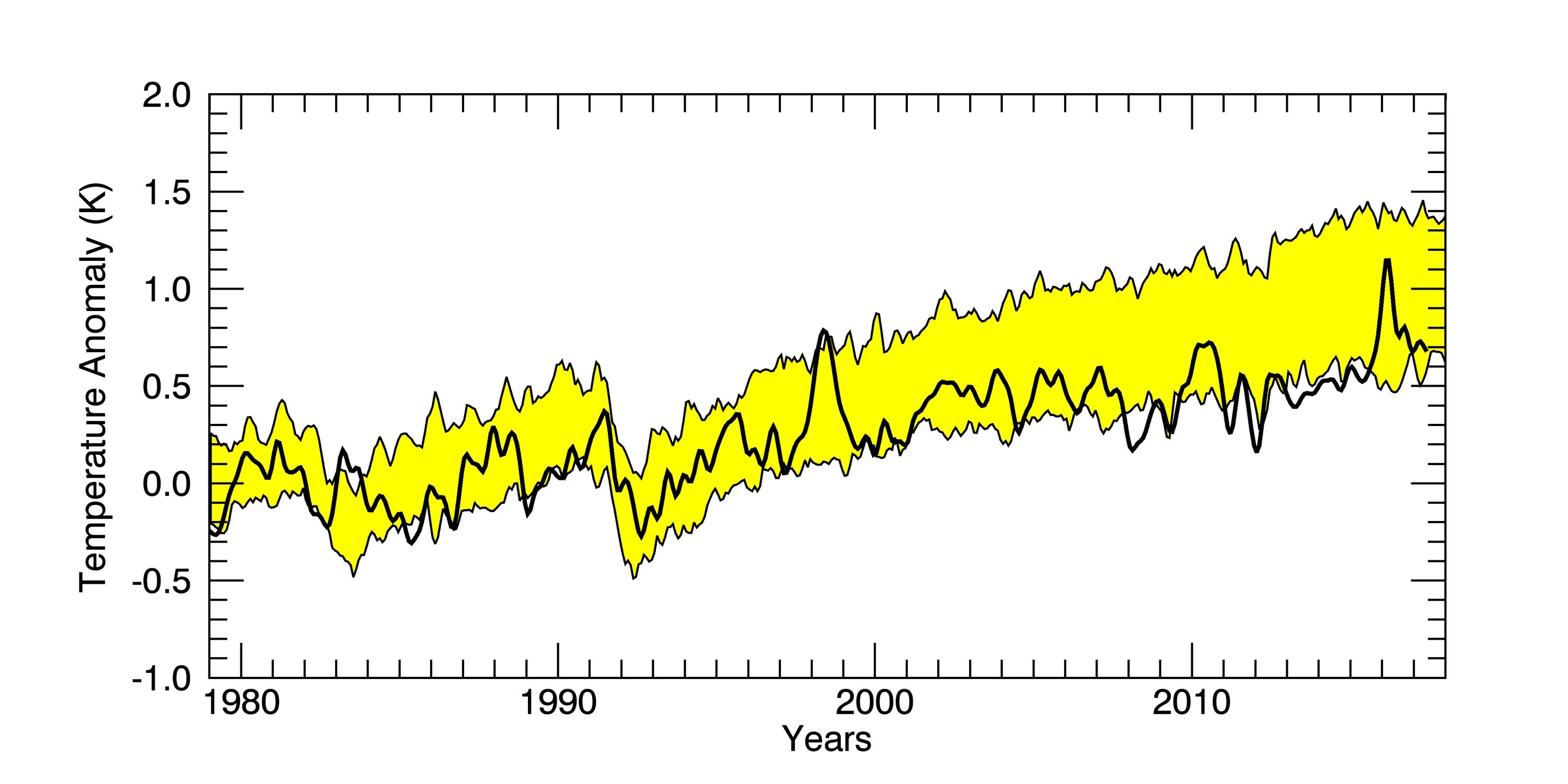 N a means. Climate observations. Temperature graph in Tropical climate. Погодный временной ряд. Global temperatures for the past 2000 years.