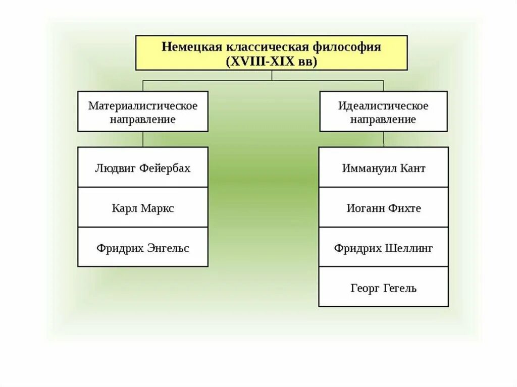 Немецкая философия кратко об философах. Немецкая философия 19 века таблица. Немецкая классическая философия кратко таблица. Основные концепции немецкой классической философии. Немецкая философия кант гегель фейербах