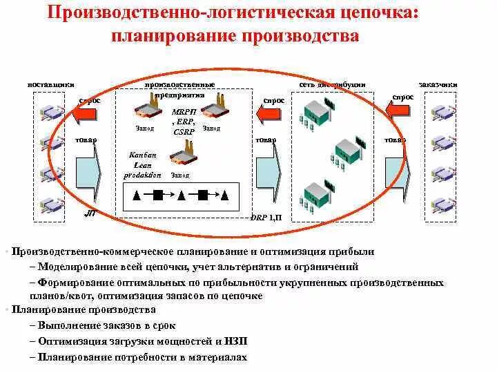 Логистическая цепь производственного процесса. Системы производственной логистики. Схема производственной логистики на предприятии. Логистический цикл мебельного производства. Оптимальный вариант производства