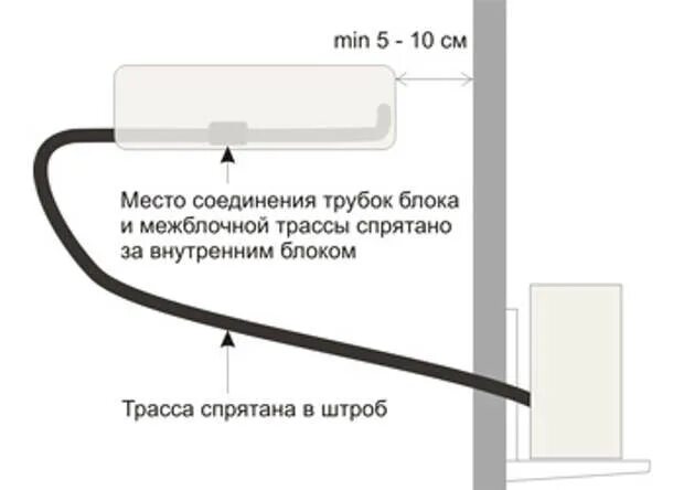 Кондиционер какое расстояние от блока. Схема установки трассы кондиционера. Схема подвода к внутреннему блоку кондиционера. Вывод трассы для кондиционера к внутреннему блоку. Трубки соединения внутреннего и наружного блока сплит системы.