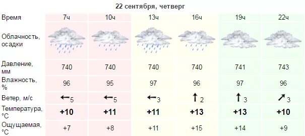 Облачность осадки мм. Облачность и атмосферные осадки. ветер облачность осадки. осадки в сентябре. температура воздуха облачность осадки ветер.