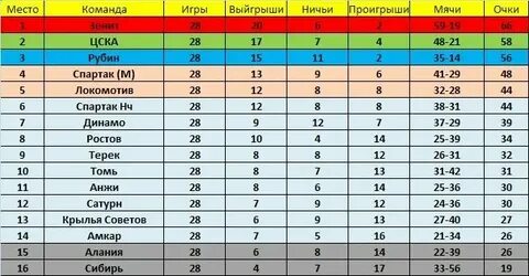 Сколько очков дают за победу в футболе