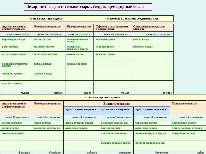 Лекарственное растительное сырье содержащие эфирные масла. Лекарственное сырье содержащее эфирные масла. Растения содержащие эфирные масла список. Список трав содержащих эфирные масла в аптеке. Эфирномасличные растения список в аптеке.