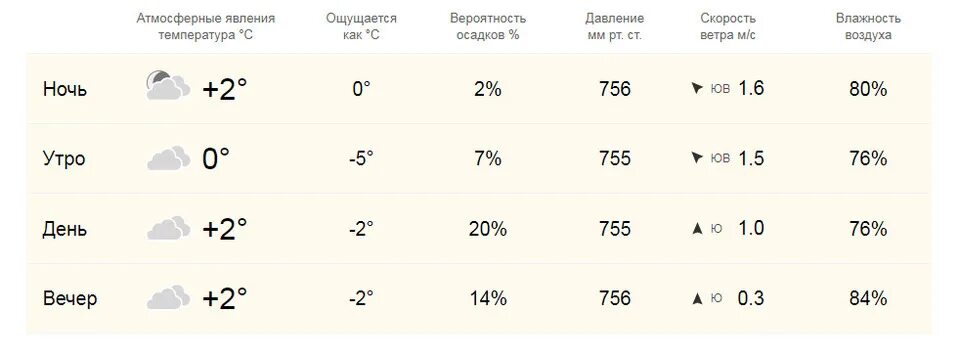 Погода ис нижняя. Погода. Облачная погода. Погода с 20 октября по 27. Облачно дождь погода.