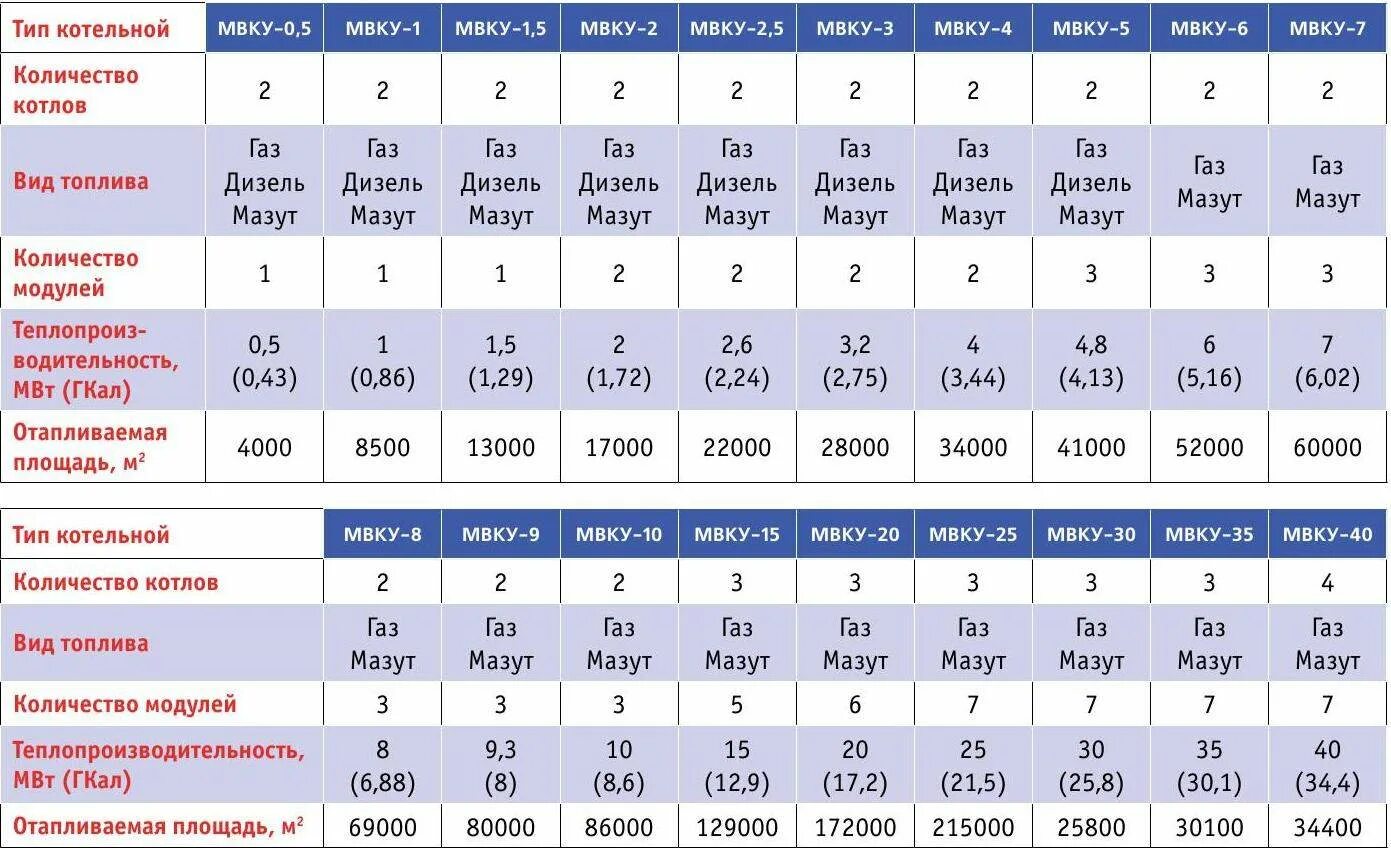 Мощность гкал час. Котёл газовый 1мвт Советский. Площадь котельной для котла 20 КВТ. Газовая котельная 20 МВТ.