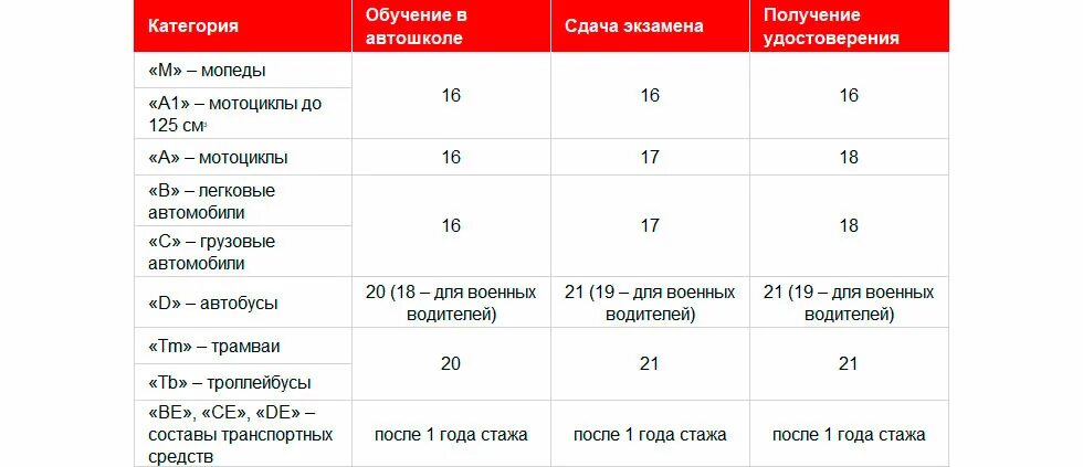 Со скольки лет можно сдавать на категории прав. Срок учебы в автошколе на категорию б. Время обучения в автошколе на категорию б.