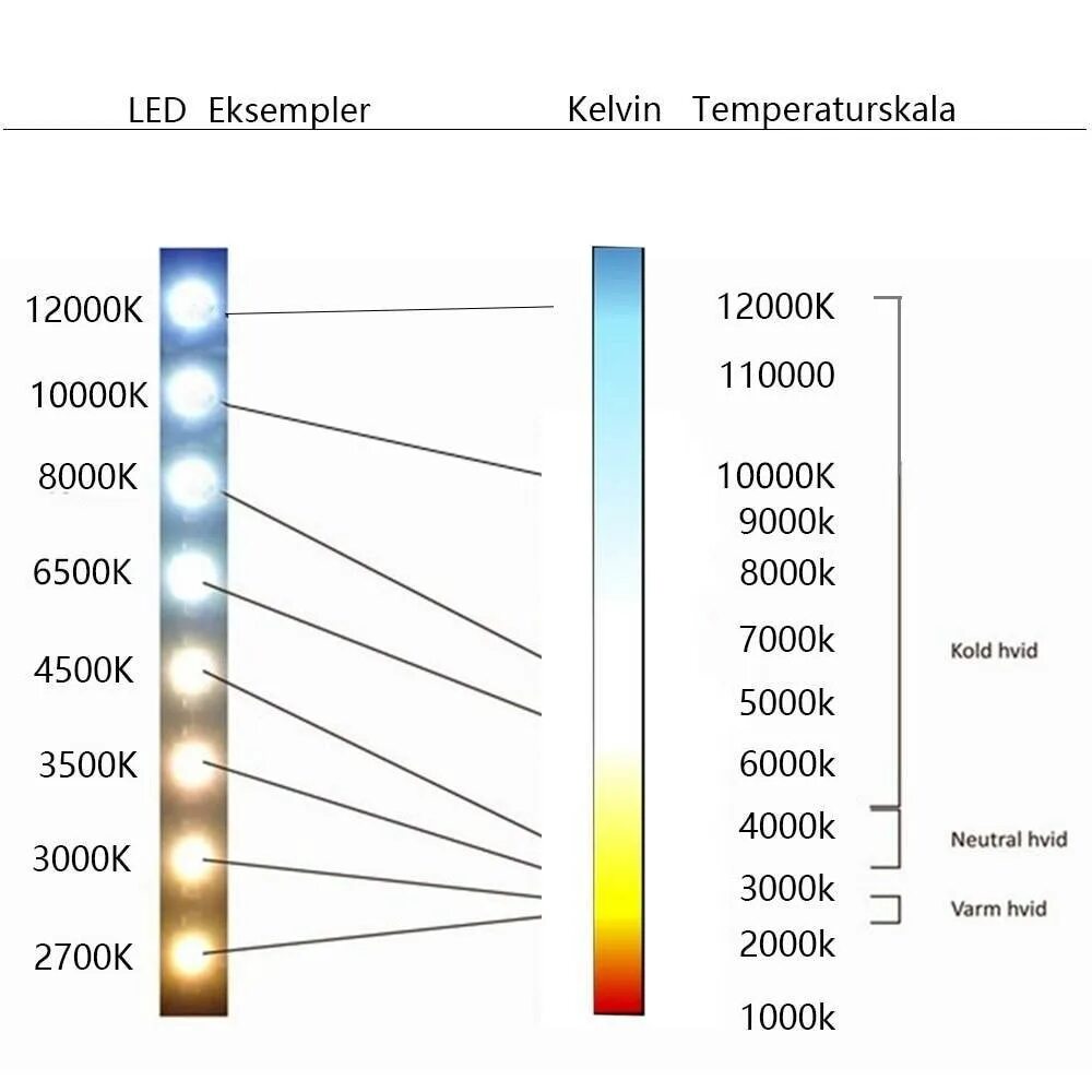 Теплый свет температура. Цвет светодиодных автоламп таблица. Таблица света в Кельвинах светодиодных ламп. Лампа 4500 Кельвинов. Световой поток лампы 6500 люмен.