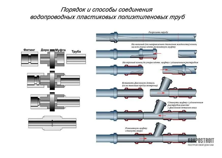 Соединение железной трубы. Схема соединения металлической трубы с полипропиленовой. Узел соединения ПВХ труб водопровода. Соединительная муфта для металлической трубы для сварки. Как правильно соединять трубы водопровода из металла.