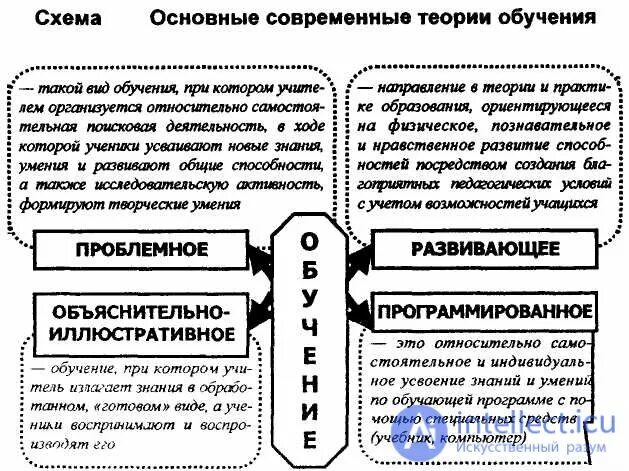 Теории обучения тесты