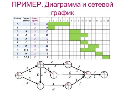 Сетевой график по таблице