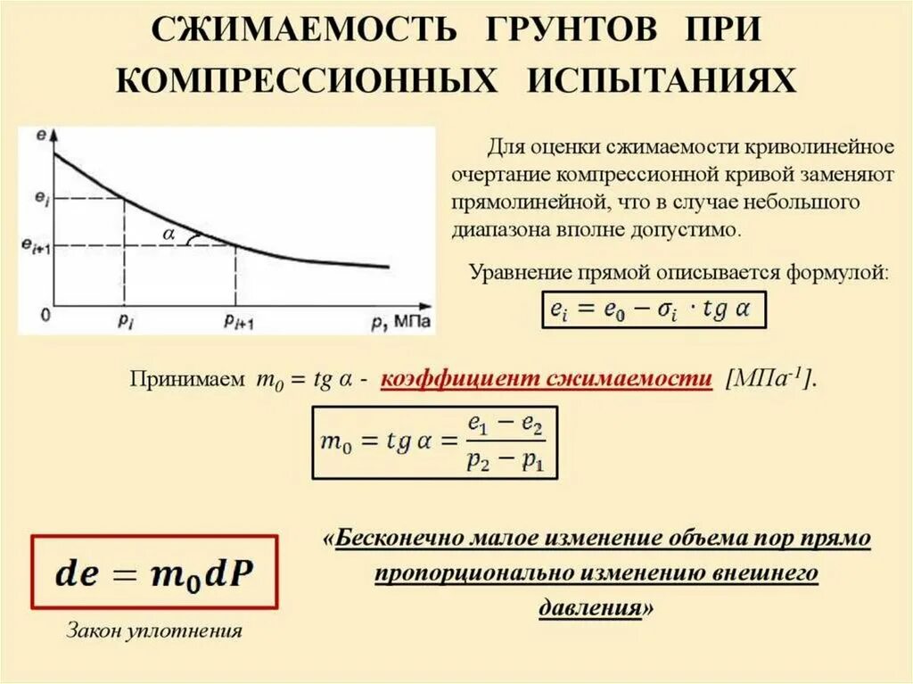 Коэффициент кривых. Закон сжимаемости грунтов. характеристики сжимаемости грунтов. коэффициент сжимаемости грунтов. коэффициент сжимаемости суглинка.