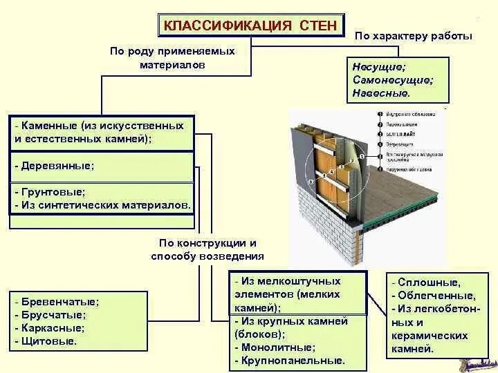 Должны быть учтены в процессе. Классификация зданий по конструкции стен. Основные конструктивные материалы в строительстве. По конструкции стен здания подразделяются на. Классификация стен по конструкции.